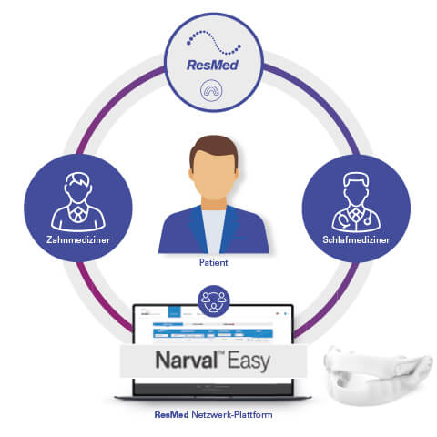 Das NarvalEASY-Netzwerk mit dem APNOE-Patienten im Mittelpunkt besteht aus Schlafmedizinern, Zahnärzten und ResMed.