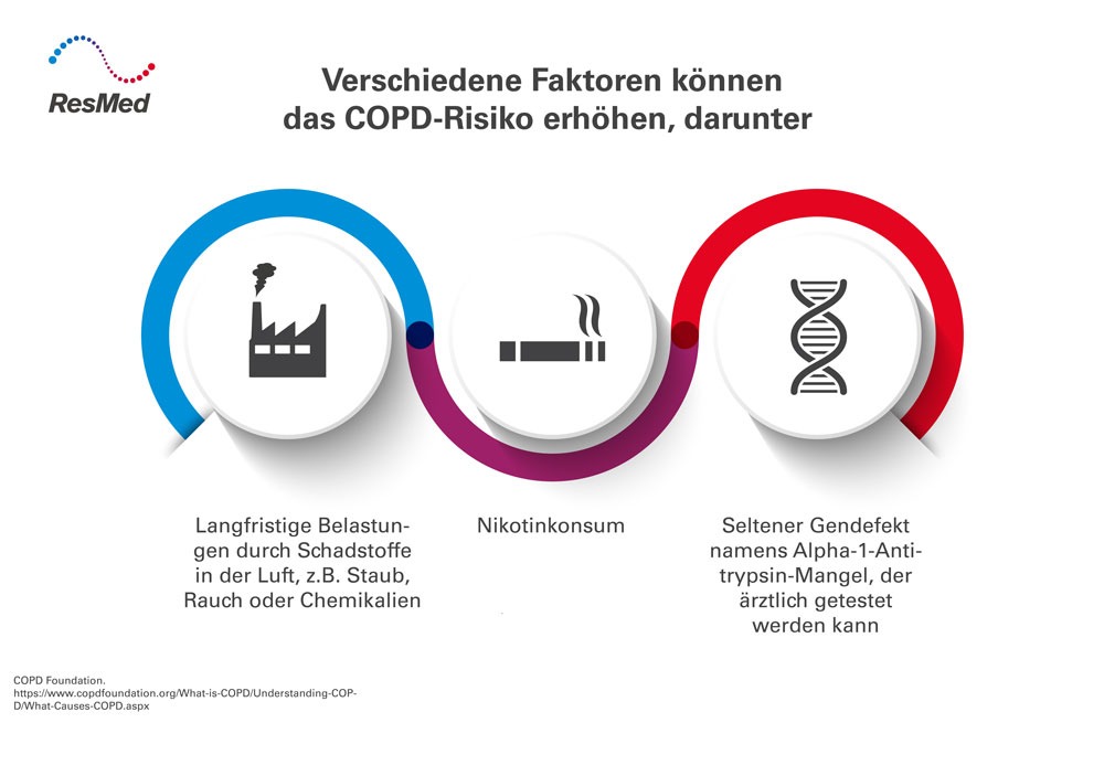 ResMed COPD Grafik: Faktoren, die das COPD-Risiko erhöhen